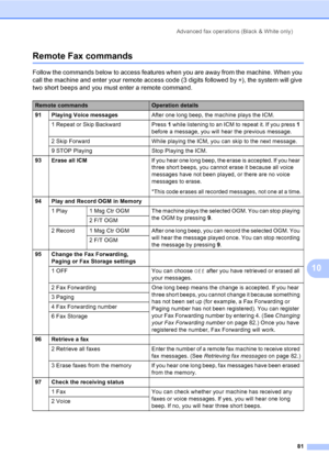 Page 97
Advanced fax operations (Black & White only)81
10
Remote Fax commands10
Follow the commands below to access features when you are away from the machine. When you 
call the machine and enter your remote access code (3 digits followed by  l), the system will give 
two short beeps and you must enter a remote command.
Remote commandsOperation details
91 Playing Voice messages After one long beep, the machine plays the ICM.
1 Repeat or Skip Backward Press  1 while listening to an ICM to repeat it. If you...
