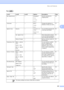 Page 183
Menu and Features167
C
Fax ( )
Level1 Level2 Level3 Options Descriptions Page
Fax Resolution—— Standard*
Fine
S.Fine
Photo Sets the resolution for 
outgoing faxes.
38
Contrast —— Auto*
Light
Dark Changes the lightness or 
darkness of faxes you send.
37
Speed Dial Search —
Alphabetical
Order
Numerical
OrderYou can dial by pressing only 
a few keys (and Start).
60
Set Speed Dial— — Stores Speed Dial numbers, 
so you can dial by pressing 
only a few keys (and Start).62
Setup Groups — — Sets up a Group...