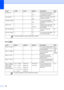 Page 184
168
Scan ( )
Polled TX—— On
Off* Sets up your machine with 
an document to be retrieved 
by another fax machine. 86
Polling RX —— On
Off* Sets up your machine to poll 
another fax machine.
85
Overseas Mode —— On
Off* If you are having difficulty 
sending faxes overseas, set 
this to On. 39
Scan Size —— A4
Letter* Adjust the scan area of the 
scanner glass to the size of 
the document. 35
Set New Default——
Yes
NoYou can save your fax 
settings.
40
Factory Reset —— Yes
NoYou can restore all settings 
to...