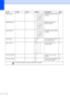 Page 186
170
RED Adjust— Adjusts the amount of Red 
in copies.92
GREEN Adjust —
 Adjusts the amount of 
Green in copies.
BLUE Adjust —
 Adjusts the amount of Blue 
in copies.
Stack/Sort —— Stack*
Sort You can choose to stack or 
sort multiple copies.
91
Page Layout —— Off(1 in 1)*
2 in 1 (P)
2 in 1 (L)
4 in 1 (P)
4 in 1 (L)
Poster(3x3) You can make N in 1 or 
Poster copies.
90
Set New Default——
Yes
NoYou can save your copy 
settings.
93
Factory Reset —— Yes
NoYou can restore all settings 
to the factory...