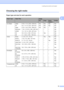 Page 29
Loading documents and paper13
2
Choosing the right media2
Paper type and size for each operation2
Paper TypePaper SizeUsage
FaxCopyPhoto 
CapturePrinter
Cut Sheet Letter  8 1/2  × 11 in. (216  × 279 mm) Yes Yes Yes Yes
A4 8.3  × 11.7 in. (210  × 297 mm) Yes Yes Yes Yes
Legal 8 1/2  × 14 in. (216  × 356 mm) Yes Yes – Yes
Executive 7 1/4  × 10 1/2 in. (184  × 267 mm) – – – Yes
JIS B5 7.2  × 10.1 in. (182  × 257 mm) – – – Yes
A5 5.8  × 8.3 in. (148  × 210 mm) – Yes – Yes
A6 4.1  × 5.8 in. (105  × 148 mm) –...