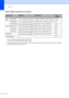 Page 30
Chapter 2
14
Paper weight, thickness and capacity2
1Up to 50 sheets for Legal size paper 20 lb (80 g/m2).
Up to 100 sheets of Letter/A4 20 lb (80 g/m2) paper.
2For Photo 4 ×6 and Photo L 3.5 ×5 paper, use the photo bypass tray (in USA) or the photo paper tray (in Canada). 
(See  Loading photo paper  on page 18.)
Paper TypeWeightThicknessNo. of 
sheets
Cut 
Sheet Plain Paper
17 to 32 lb (64 to 120 g/m
2)0.003 to 0.006 in. (0.08 to 0.15 mm)
1001
Inkjet Paper17 to 53 lb (64 to 200 g/m2)0.003 to 0.01 in....