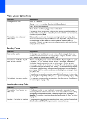 Page 10696
Phone Line or Connections
DifficultiesSuggestions
Dialling does not work. Check for a dial tone.
Change Tone/Pulse setting. (See the Quick Setup Guide.) 
Check all line cord connections.
Check that the machine is plugged in and switched on.
If an external phone is connected to the machine, send a manual fax by lifting the 
handset of the external phone and dialling the number. Wait to hear fax receiving 
tones before pressing Start.
The machine does not answer 
when called.Make sure the machine is in...