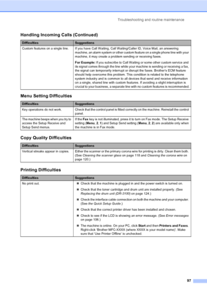 Page 107Troubleshooting and routine maintenance
97
Custom features on a single line. If you have Call Waiting, Call Waiting/Caller ID, Voice Mail, an answering 
machine, an alarm system or other custom feature on a single phone line with your 
machine, it may create a problem sending or receiving faxes.
For Example: If you subscribe to Call Waiting or some other custom service and 
its signal comes through the line while your machine is sending or receiving a fax, 
the signal can temporarily interrupt or disrupt...