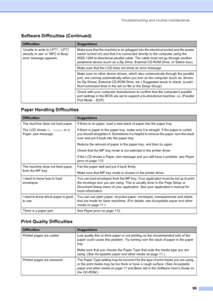 Page 109Troubleshooting and routine maintenance
99
‘Unable to write to LPT1’, ‘LPT1 
already in use’ or ‘MFC is Busy’ 
error message appears.Make sure that the machine is on (plugged into the electrical socket and the power 
switch turned on) and that it is connected directly to the computer using the 
IEEE-1284 bi-directional parallel cable. The cable must not go through another 
peripheral device (such as a Zip Drive, External CD-ROM Drive, or Switch box).
Make sure that the LCD does not show an error...