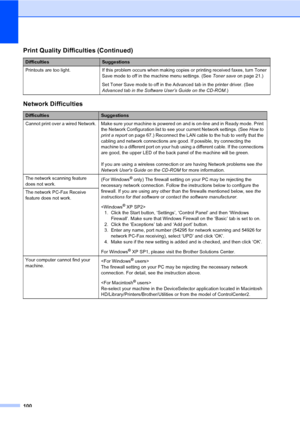 Page 110100
Printouts are too light. If this problem occurs when making copies or printing received faxes, turn Toner 
Save mode to off in the machine menu settings. (See Toner save on page 21.)
Set Toner Save mode to off in the Advanced tab in the printer driver. (See 
Advanced tab in the Software User’s Guide on the CD-ROM.)
Network Difficulties
DifficultiesSuggestions
Cannot print over a wired Network. Make sure your machine is powered on and is on-line and in Ready mode. Print 
the Network Configuration list...