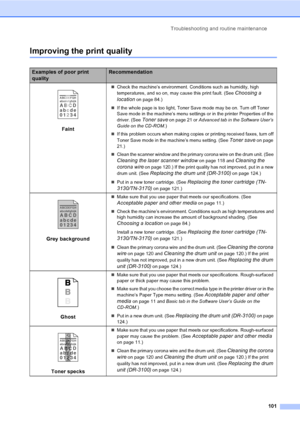 Page 111Troubleshooting and routine maintenance
101
Improving the print qualityC
Examples of poor print 
qualityRecommendation
 
Faint
„Check the machine’s environment. Conditions such as humidity, high 
temperatures, and so on, may cause this print fault. (See 
Choosing a 
location
 on page 84.)
„If the whole page is too light, Toner Save mode may be on. Turn off Toner 
Save mode in the machine’s menu settings or in the printer Properties of the 
driver. (See 
Toner save on page 21 or Advanced tab in the...