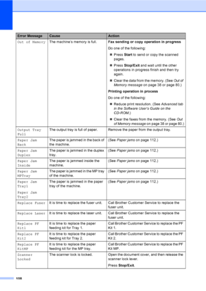 Page 118108
Out of MemoryThe machine’s memory is full.Fax sending or copy operation in progress
Do one of the following:
„Press Start to send or copy the scanned 
pages.
„Press Stop/Exit and wait until the other 
operations in progress finish and then try 
again.
„Clear the data from the memory. (See Out of 
Memory message on page 38 or page 80.)
Printing operation in process
Do one of the following:
„Reduce print resolution. (See Advanced tab 
in the Software User’s Guide on the 
CD-ROM.)
„Clear the faxes from...