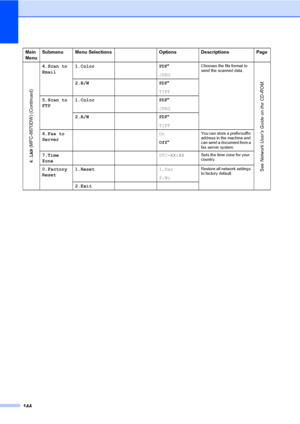 Page 154144
6.LAN (MFC-8870DW) (Continued)
4.Scan to 
Email1.Color PDF*
JPEGChooses the file format to 
send the scanned data.
See Network User’s Guide on the CD-ROM.
2.B/W PDF*
TIFF
5.Scan to 
FTP1.Color PDF*
JPEG
2.B/W PDF*
TIFF
6.Fax to 
Server On
Off*
You can store a prefix/suffix 
address in the machine and 
can send a document from a 
fax server system.
7.Time 
ZoneUTC-XX:XXSets the time zone for your 
country.
0.Factory 
Reset1.Reset1.Yes
2.NoRestore all network settings 
to factory default.
2.Exit Main...