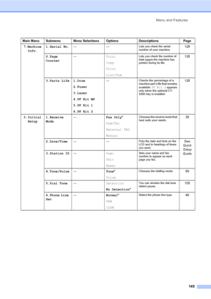 Page 155Menu and Features
145
Main Menu Submenu Menu Selections Options Descriptions Page
7.Machine 
Info.1.Serial No.——
Lets you check the serial 
number of your machine.128
2.Page 
Counter—Total
Copy
Print
List/Fax
Lets you check the number of 
total pages the machine has 
printed during its life.128
3.Parts Life 1.Drum
2.Fuser
3.Laser
4.PF Kit MP
5.PF Kit 1
6.PF Kit 2—
Checks the percentage of a 
machine part’s life that remains 
available. 
PF Kit 2 appears 
only when the optional CT-
5300 tray is...