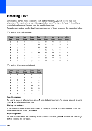 Page 156146
Entering TextD
When setting certain menu selections, such as the Station ID, you will need to type text 
characters. The number keys have letters printed on keys. The keys: 0, # and l do not have 
printed letters because they are used for special characters.
Press the appropriate number key the required number of times to access the characters below:
(For setting an e-mail address)
(For setting other menu selections)
Inserting spaces
To enter a space in a fax number, press c once between numbers. To...
