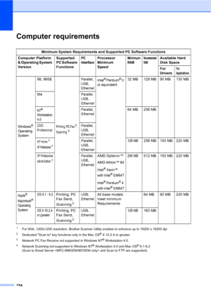 Page 164154
Computer requirements
1For WIA, 1200x1200 resolution. Brother Scanner Utility enables to enhance up to 19200 x 19200 dpi
2Dedicated Scan to key functions only in the Mac OS® X 10.2.4 or greater.
3Network PC Fax Receive not supported in Windows NT® Workstation 4.0.
4Network Scanning not supported in Windows NT® Workstation 4.0 and Mac OS® 9.1-9.2 
(Scan to Email Server  and Scan to FTP are supported).
Minimum System Requirements and Supported PC Software Functions
Computer Platform 
& Operating System...