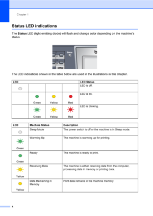 Page 18Chapter 1
8
Status LED indications1
The Status LED (light emitting diode) will flash and change color depending on the machine’s 
status.
 
The LED indications shown in the table below are used in the illustrations in this chapter.
LED LED Status LED is off.
 
Green
 
Yellow
 
RedLED is on. 
Green
 
Yellow
 
RedLED is blinking.
LED Machine Status Description
 Sleep Mode The power switch is off or the machine is in Sleep mode.
 
GreenWarming Up The machine is warming up for printing.
 
GreenReady The...