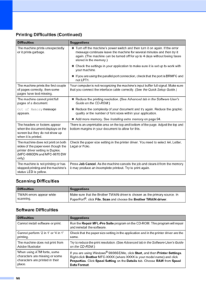 Page 10898
The machine prints unexpectedly 
or it prints garbage.„Turn off the machine’s power switch and then turn it on again. If the error 
message continues leave the machine for several minutes and then try it 
again. (The machine can be turned off for up to 4 days without losing faxes 
stored in the memory.)
„Check the settings in your application to make sure it is set up to work with 
your machine.
„If you are using the parallel port connection, check that the port is BRMFC and 
not LPT1. 
The machine...