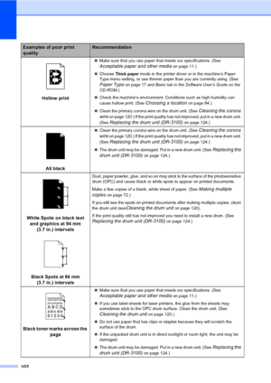 Page 112102
 
Hollow print
„Make sure that you use paper that meets our specifications. (See 
Acceptable paper and other media on page 11.) 
„Choose Thick paper mode in the printer driver or in the machine’s Paper 
Type menu setting, or use thinner paper than you are currently using. (See 
Paper Type on page 17 and Basic tab in the Software User’s Guide on the 
CD-ROM.)
„Check the machine’s environment. Conditions such as high humidity can 
cause hollow print. (See 
Choosing a location on page 84.)
„Clean the...