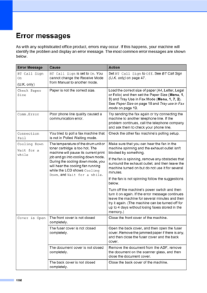 Page 116106
Error messagesC
As with any sophisticated office product, errors may occur. If this happens, your machine will 
identify the problem and display an error message. The most common error messages are shown 
below.
Error MessageCauseAction
BT Call Sign 
On
(U.K. only)BT Call Sign is set to On. You 
cannot change the Receive Mode 
from Manual to another mode.Set BT Call Sign to Off. See BT Call Sign 
(U.K. only) on page 47.
Check Paper 
SizePaper is  not the  correct  size. Load the correct size of paper...