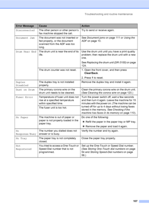 Page 117Troubleshooting and routine maintenance
107
DisconnectedThe other person or other person’s 
fax machine stopped the call.Try to send or receive again.
Document JamThe document was not inserted or 
fed properly, or the document 
scanned from the ADF was too 
long.See Document jams on page 111 or Using the 
ADF on page 10.
Drum Near EndThe drum unit is near the end of its 
life.Use the drum unit until you have a print quality 
problem; then replace the drum unit with a new 
one.
See Replacing the drum unit...