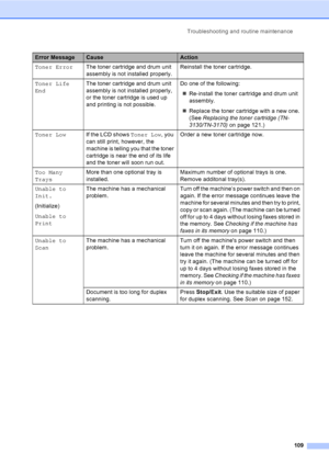Page 119Troubleshooting and routine maintenance
109
Toner ErrorThe toner cartridge and drum unit 
assembly is not installed properly.Reinstall the toner cartridge.
Toner Life 
EndThe toner cartridge and drum unit 
assembly is not installed properly, 
or the toner cartridge is used up 
and printing is not possible.Do one of the following:
„Re-install the toner cartridge and drum unit 
assembly.
„Replace the toner cartridge with a new one. 
(See Replacing the toner cartridge (TN-
3130/TN-3170) on page 121.)
Toner...