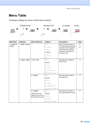 Page 141Menu and Features
131
Menu TableD
The factory settings are shown in Bold with an asterisk.
Choose & OK Choose & OK to accept to exit
                   
Main Menu Submenu Menu Selections Options Descriptions Page
1.General 
Setup1.Mode Timer—0 Sec
30 Secs
1 Min
2 Mins*
5 Mins
OffSets the time to return to 
Fax mode and the time the 
machine will change from 
individual user to public 
user when using Secure 
Function Lock.17
24
2.Paper Type 1.MP TrayThin
Plain*
Thick
Thicker
Transparency
Recycled...