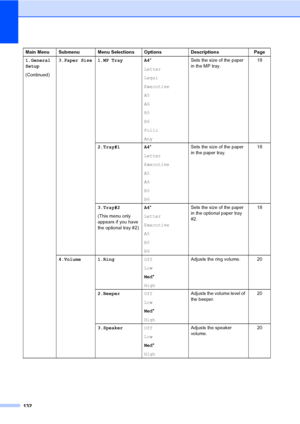 Page 142132
1.General 
Setup
(Continued)3.Paper Size 1.MP Tray A4*
Letter
Legal
Executive
A5
A6
B5
B6
Folio
AnySets the size of the paper 
in the MP tray.18
2.Tray#1 A4*
Letter
Executive
A5
A6
B5
B6Sets the size of the paper 
in the paper tray.18
3.Tray#2
(This menu only 
appears if you have 
the optional tray #2)A4*
Letter
Executive
A5
B5
B6Sets the size of the paper 
in the optional paper tray 
#2.18
4.Volume 1.RingOff
Low
Med*
HighAdjusts the ring volume. 20
2.BeeperOff
Low
Med*
HighAdjusts the volume level...