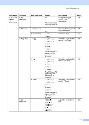 Page 143Menu and Features133
1.General 
Setup
(Continued)5.Auto 
Daylight
—
On*
Off
(For some countries, 
the factory setting is 
Off .) Changes for Daylight 
Savings Time 
automatically.
21
6.Ecology 1.Toner Save On
Off* Increases the page yield of 
the toner cartridge.
21
2.Sleep Time (0-99)
05 Min* Conserves power. 22
7.Tray Use 1.Copy Tray#1 Only
Tray#2 Only
MP Only
MP>T1>T2*
T1>T2>MP
(Tray#2 Only and T2 
appear only if the 
optional tray is 
installed.) Selects the tray that will be 
used for Copy mode.
18...