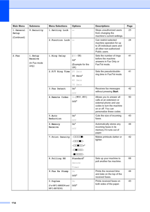 Page 144134
1.General 
Setup
(Continued)9.Security 1.Setting Lock
— Stops unauthorized users 
from changing the 
machine’s current settings. 23
2.Function Lock — Can restrict selected 
machine operation for up 
to 25 individual users and 
all other non-authorized 
Public users.  24
2.Fax 1.Setup  Receive
(In Fax mode 
only) 1.Ring Delay
(00  - 08)
02 *
(Example for the 
UK) Sets the number of rings 
before the machine 
answers in Fax Only or 
Fax/Tel mode.
41
2.F/T Ring Time 20 Secs
30 Secs*
40 Secs
70 Secs Sets...