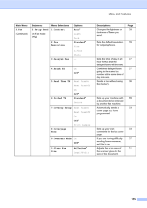 Page 145Menu and Features
135
2.Fax
(Continued)2.Setup Send
(In Fax mode 
only)1.Contrast Auto*
Light
DarkChanges the lightness or 
darkness of faxes you 
send.35
2.Fax 
ResolutionStandard*
Fine
S.Fine
PhotoSets the default resolution 
for outgoing faxes.35
3.Delayed Fax— Sets the time of day in 24 
hour format that the 
delayed faxes will be sent.37
4.Batch TXOn
Off*Combines delayed faxes 
going to the same fax 
number at the same time of 
day into one.37
5.Real Time TXNext Fax:On
Next Fax:Off
On
Off*Sends a...