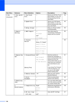 Page 146
136
2.Fax
(Continued)3.Set Quick-
Dial
1.One-Touch 
Dial — Stores up to 40 One-Touch 
Dial numbers, so you can 
dial by pressing one key 
(and Start). 54
2.Speed-Dial — Stores up to 300 Speed-
Dial numbers, so you can 
dial by pressing only a few 
keys (and Start). 56
3.Setup Groups — Sets up a Group number 
for Broadcasting. 58
4.Report 
Setting 1.XMIT Report
On
On+Image
Off*
Off+Image Sets initial setup for 
Transmission Verification 
Report and Fax Journal.
66
2.Journal 
Period Off
Every 50 Faxes
*...