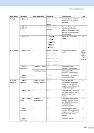 Page 147
Menu and Features137
3.Copy 1.Quality —Photo
Text
Auto* You can choose the Copy 
resolution for your type of 
document.
73
2.FB Txt 
Quality —
1200×600dpi
600dpi * You can change to the 
higher Copy resolution 
when you make a text copy 
with 100% ratio using the 
scanner glass. 74
3.Contrast — -nnnno +
- nnnon +
- nnonn +*
- nonnn +
- onnnn + Adjusts the contrast for 
copies.
79
4.Printer 1.Emulation —Auto (EPSON)* 
Auto (IBM)  
HP LaserJet
BR-Script 3
Epson FX-850
IBM Proprinter Chooses the emulation...