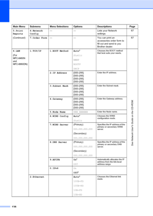 Page 148138
5.Print 
Reports
(Continued)6.Network 
Config— — Lists your Network 
settings.67
7.Order Form— — You can print an 
accessories order form to 
fill out and send to you 
Brother dealer.67
6.LAN
(For 
MFC-8460N 
and 
MFC-8860DN)
1.TCP/IP 1.BOOT Method Auto*
Static
RARP
BOOTP
DHCPChooses the BOOT method 
that best suits your needs.
See Network User’s Guide on the CD-ROM.
2.IP Address[000-255].
[000-255].
[000-255].
[000-255]Enter the IP address.
3.Subnet Mask[000-255].
[000-255].
[000-255]....