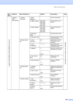 Page 149Menu and Features
139
Main 
MenuSubmenu Menu Selections Options Descriptions Page
6.LAN 
(For MFC-8460N and MFC-8860DN) (
Continued)
3.Setup 
IFAX
(MFC-8860DN)
1.Setup 
Internet1.Mail 
addressEnter the mail address.
See Network User’s Guide on the CD-ROM.
2.SMTP Server[000-255].
[000-255].
[000-255].
[000-255]Enter the SMTP server 
address.
3.POP3 Server[000-255].
[000-255].
[000-255].
[000-255]Enter the POP3 server 
address.
4.Mailbox 
NameEnter the mail box name.
5.Mailbox PwdEnter the password to...