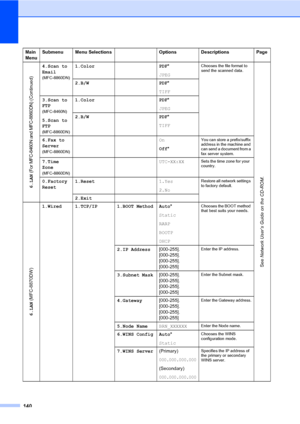 Page 150140
6.LAN 
(For MFC-8460N and MFC-8860DN)
 (Continued)
4.Scan to 
Email
(MFC-8860DN)
1.Color PDF*
JPEGChooses the file format to 
send the scanned data.
See Network User’s Guide on the CD-ROM.
2.B/W PDF*
TIFF
3.Scan to 
FTP
(MFC-8460N)
5.Scan to 
FTP
(MFC-8860DN)
1.Color PDF*
JPEG
2.B/W PDF*
TIFF
6.Fax to 
Server 
(MFC-8860DN)
On
Off*You can store a prefix/suffix 
address in the machine and 
can send a document from a 
fax server system.
7.Time 
Zone
(MFC-8860DN)
UTC-XX:XXSets the time zone for your...