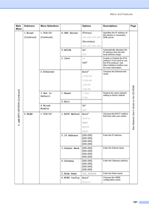 Page 151Menu and Features
141
6.LAN (MFC-8870DW) (Continued)
1.Wired
(Continued)1.TCP/IP
(Continued)8.DNS Server(Primary)000.000.000.000
(Secondary)
000.000.000.000
Specifies the IP address of 
the primary or secondary 
DNS server.
See Network User’s Guide on the CD-ROM.
9.APIPA On*
OffAutomatically allocates the 
IP address from the link-
local address range.
0.IPv6On
Off*Enable or Disable the IPv6 
protocol. If you want to use 
the IPv6 protocol, visit 
http://solutions.brother.com 
fo r m ore  info rm atio...