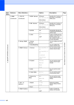 Page 152142
6.LAN (MFC-8870DW) (Continued)
2.WLAN
(Continued)1.TCP/IP
(Continued)7.WINS Server(Primary)000.000.000.000
(Secondary)
000.000.000.000
Specifies the IP address of 
the primary or secondary 
WINS server.
See Network User’s Guide on the CD-ROM.
8.DNS Server(Primary)
000.000.000.000
(Secondary)
000.000.000.000
Specifies the IP address of 
the primary or secondary 
DNS server.
9.APIPA On*
OffAutomatically allocates the 
IP address from the link-local 
address range
.
0.IPv6On
Off*Enable or Disable the...