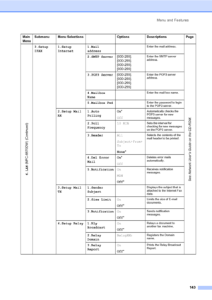 Page 153Menu and Features
143
6.LAN (MFC-8870DW) (Continued)
3.Setup 
IFAX1.Setup 
Internet1.Mail 
addressEnter the mail address.
See Network User’s Guide on the CD-ROM.
2.SMTP Server[000-255].
[000-255].
[000-255].
[000-255]Enter the SMTP server 
address.
3.POP3 Server[000-255].
[000-255].
[000-255].
[000-255]Enter the POP3 server 
address.
4.Mailbox 
NameEnter the mail box name.
5.Mailbox PwdEnter the password to login 
to the POP3 server.
2.Setup Mail 
RX1.Auto 
PollingOn*
OffAutomatically checks the 
POP3...