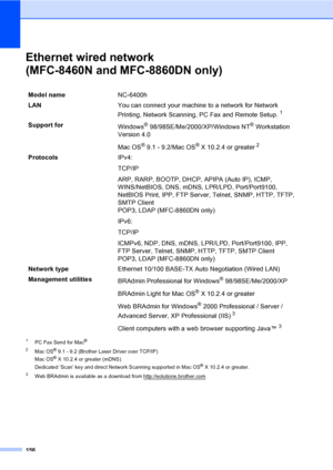 Page 166156
Ethernet wired network 
(MFC-8460N and MFC-8860DN only)
1PC Fax Send for Mac®
2
Mac OS® 9.1 - 9.2 (Brother Laser Driver over TCP/IP)
Mac OS® X 10.2.4 or greater (mDNS)
Dedicated ‘Scan’ key and direct Network Scanning supported in Mac OS® X 10.2.4 or greater.
3Web BRAdmin is available as a download from http://solutions.brother.com
Model nameNC-6400h
LANYou can connect your machine to a network for Network 
Printing, Network Scanning, PC Fax and Remote Setup.
 1
Support for
Windows®...