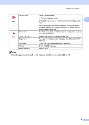 Page 19General information
9
1
Note
When the power switch is off or the machine is in Sleep mode, the LED is off. 
  
RedService error Follow the steps below.
1.  Turn off the power switch.
2. Wait a few seconds, and then turn it back on and try to print 
again.
If you cannot clear the error and see the same service call 
indication after turning the machine back on, please call your 
Brother dealer for service. 
 
RedCover open The front cover, back cover, fuser cover or document cover is 
open. Close the...