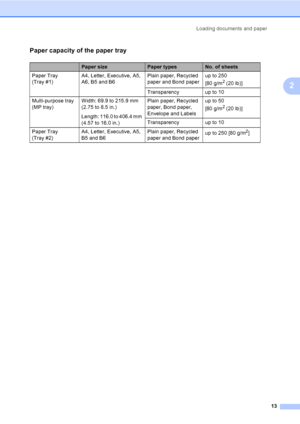 Page 23Loading documents and paper
13
2
Paper capacity of the paper tray2
Paper sizePaper typesNo. of sheets
Paper Tray 
(Tray #1)A4, Letter, Executive, A5, 
A6, B5 and B6Plain paper, Recycled 
paper and Bond paperup to 250 
[80 g/m
2 (20 lb)]
Transparency  up to 10
Multi-purpose tray
(MP tray)Width: 69.9 to 215.9 mm 
(2.75 to 8.5 in.)
Length: 116.0 to 406.4 mm 
(4.57 to 16.0 in.)Plain paper, Recycled 
paper, Bond paper, 
Envelope and Labels up to 50 
[80 g/m
2 (20 lb)]
Transparency up to 10
Paper Tray 
(Tray...