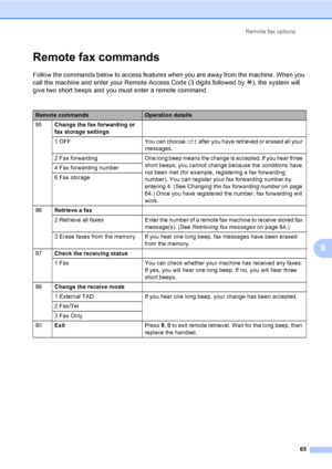 Page 75Remote fax options
65
9
Remote fax commands9
Follow the commands below to access features when you are away from the machine. When you 
call the machine and enter your Remote Access Code (3 digits followed by l), the system will 
give two short beeps and you must enter a remote command.
Remote commandsOperation details
95Change the fax forwarding or 
fax storage settings
1 OFF You can choose Off after you have retrieved or erased all your 
messages.
2  Fax  forwarding One long beep means the change is...