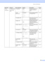 Page 145Menu and Features
135
2.Fax
(Continued)2.Setup Send
(In Fax mode 
only)1.Contrast Auto*
Light
DarkChanges the lightness or 
darkness of faxes you 
send.35
2.Fax 
ResolutionStandard*
Fine
S.Fine
PhotoSets the default resolution 
for outgoing faxes.35
3.Delayed Fax— Sets the time of day in 24 
hour format that the 
delayed faxes will be sent.37
4.Batch TXOn
Off*Combines delayed faxes 
going to the same fax 
number at the same time of 
day into one.37
5.Real Time TXNext Fax:On
Next Fax:Off
On
Off*Sends a...