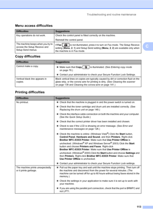 Page 124Troubleshooting and routine maintenance
113
C
Menu access difficultiesC
Copy difficultiesC
DifficultiesSuggestions
Key operations do not work. Check the control panel is fitted correctly on the machine.
Reinstall the control panel.
The machine beeps when you try to 
access the Setup Receive and 
Setup Send menus.If Fax   is not illuminated, press it to turn on Fax mode. The Setup Receive 
setting (Menu, 2, 1) and Setup Send setting (Menu, 2, 2) are available only when 
the machine is in Fax mode....