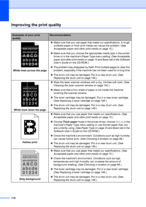 Page 129118
Improving the print qualityC
Examples of poor print 
qualityRecommendation
 
White lines across the page„Make sure that you use paper that meets our specifications. A rough 
surfaced paper or thick print media can cause the problem. (See 
Acceptable paper and other print media on page 15.)
„Make sure that you choose the appropriate media type in the printer 
driver or in the machine’s Paper Type menu setting. (See Acceptable 
paper and other print media on page 15 and Basic tab in the Software...