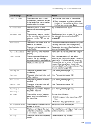 Page 138Troubleshooting and routine maintenance
127
C
Cover is OpenThe fuser cover is not closed 
completely or paper was jammed 
in the back of the machine when 
you turned on the power.„Close the fuser cover of the machine.
„Make sure paper is not jammed inside 
the back of the machine, and then close 
the fuser cover and press Start.
DisconnectedThe other person or other 
person’s fax machine stopped the 
call.Try to send or receive again.
Document JamThe document was not inserted 
or fed correctly, or the...