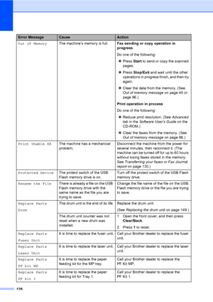 Page 139128
Out of MemoryThe machine’s memory is full.Fax sending or copy operation in 
progress
Do one of the following:
„Press Start to send or copy the scanned 
pages.
„Press Stop/Exit and wait until the other 
operations in progress finish, and then try 
again.
„Clear the data from the memory. (See 
Out of memory message on page 45 or 
page 86.)
Print operation in process
Do one of the following:
„Reduce print resolution. (See Advanced 
tab in the Software User’s Guide on the 
CD-ROM.)
„Clear the faxes from...
