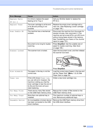 Page 140Troubleshooting and routine maintenance
129
C
Replace Parts
PF kit 2It is time to replace the paper 
feeding kit for Tray 2.Call your Brother dealer to replace the 
PF Kit 2.
Replace TonerThe toner cartridge is at the end 
of its life and printing is not 
possible.Replace the empty toner cartridge with a 
new one. (See Replacing a toner cartridge 
on page 146.)
Scan Unable XXThe machine has a mechanical 
problem.Disconnect the machine from the power for 
several minutes, then reconnect it. (The 
machine...