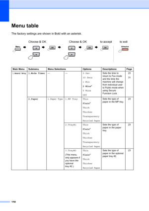 Page 169158
Menu tableD
The factory settings are shown in Bold with an asterisk.
Choose & OK Choose & OK to accept to exit
                      
Main Menu Submenu Menu Selections Options Descriptions Page
1.General Setup1.Mode Timer——0 Sec
30 Secs
1 Min
2 Mins*
5 Mins
OffSets the time to 
return to Fax mode 
and the time the 
machine will change 
from individual user 
to Public mode when 
using Secure 
Function Lock.23
31
2.Paper
1.Paper Type1.MP Tray Thin
Plain*
Thick
Thicker
Transparency
Recycled Paper
Sets...