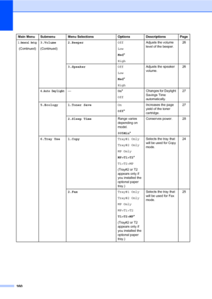 Page 171160
1.General Setup
 (Continued)3.Volume
(Continued)2.BeeperOff
Low
Med*
HighAdjusts the volume 
level of the beeper.26
3.SpeakerOff
Low
Med*
HighAdjusts the speaker 
volume.26
4.Auto Daylight—On*
OffChanges for Daylight 
Savings Time 
automatically.27
5.Ecology 1.Toner SaveOn
Off*Increases the page 
yield of the toner 
cartridge.27
2.Sleep TimeRange varies 
depending on 
model.
005Min*Conserves power. 28
6.Tray Use 1.CopyTray#1 Only
Tray#2 Only
MP Only
MP>T1>T2*
T1>T2>MP
(Tray#2 or T2 
appears only if...