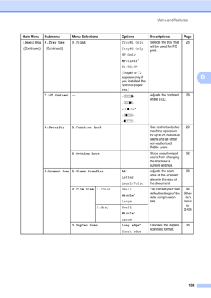 Page 172Menu and features
161
D
1.General Setup
 (Continued)6.Tray Use
 (Continued)3.PrintTray#1 Only
Tray#2 Only
MP Only
MP>T1>T2*
T1>T2>MP
(Tray#2 or T2 
appears only if 
you installed the 
optional paper 
tray.)Selects the tray that 
will be used for PC 
print.25
7.LCD Contrast—
-nnnno+
-nnnon+
-nnonn+*
-nonnn+
-onnnn+Adjusts the contrast 
of the LCD.28
8.Security 1.Function LockCan restrict selected 
machine operation 
for up to 25 individual 
users and all other 
non-authorized 
Public users.29
2.Setting...