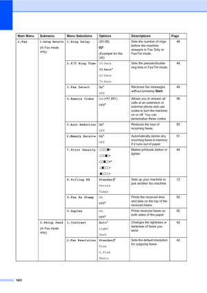 Page 173162
Main Menu Submenu Menu Selections Options Descriptions Page
2.Fax
1.Setup Receive
(In Fax mode 
only)1.Ring Delay(00-08)
02*
(Example for the 
UK)Sets the number of rings 
before the machine 
answers in Fax Only or 
Fax/Tel mode.48
2.F/T Ring Time20 Secs
30 Secs*
40 Secs
70 SecsSets the pseudo/double-
ring time in Fax/Tel mode.48
3.Fax Detect On*
OffReceives fax messages 
without pressing Start.49
4.Remote CodesOn (l51,#51)
Off*Allows you to answer all 
calls at an extension or 
external phone and...