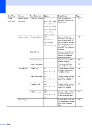 Page 175164
2.Fax
(continued)4.Report Setting
(continued)
2.Journal PeriodOff
Every 50 Faxes*
Every 6 Hours
Every 12 Hours
Every 24 Hours
Every 2 Days
Every 7 DaysSets the interval for 
automatic printing of the 
Fax Journal.75
5.Remote Fax Opt1.Forward/Store Off*
Fax Forward
Fax Storage
PC Fax ReceiveSets the machine to 
forward fax messages, to 
store incoming faxes in 
the memory (so you can 
retrieve them while you 
are away from your 
machine), or to send faxes 
to your PC. 65
(Backup Print) If you chose...